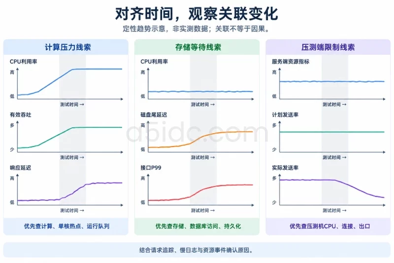 三个小型趋势图组,分别呈现CPU升高伴随吞吐平台及延迟增长、CPU平稳而磁盘尾延迟与接口P99同步上升、服务端指标平稳而压测发送率下降;各组内部共享时间轴,使用