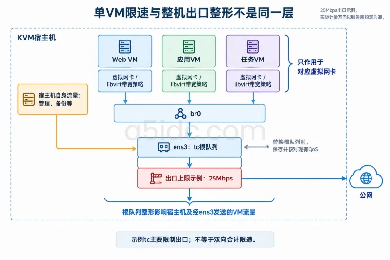 分步操作 / 7. 配置25Mbps线路的虚拟机带宽配图