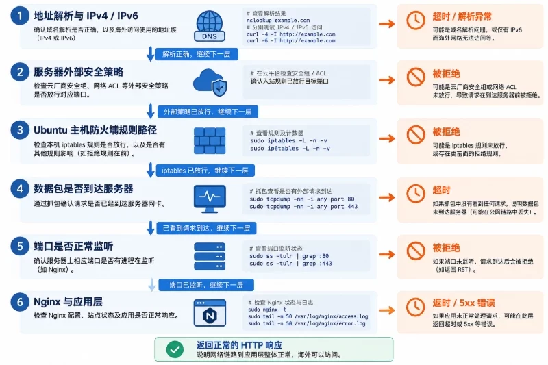 建立分层原因树配图