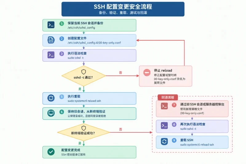 五、备份 SSH 配置并关闭密码认证配图