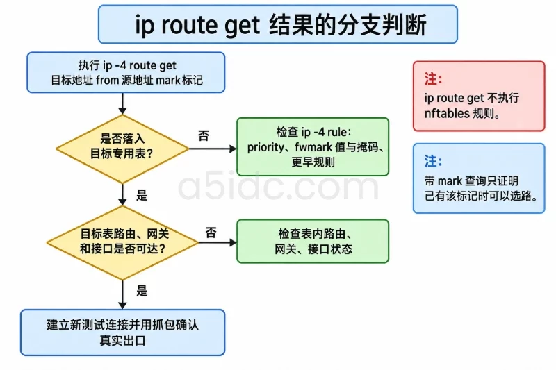 三、进入主机:依次查前缀、规则和路由表配图