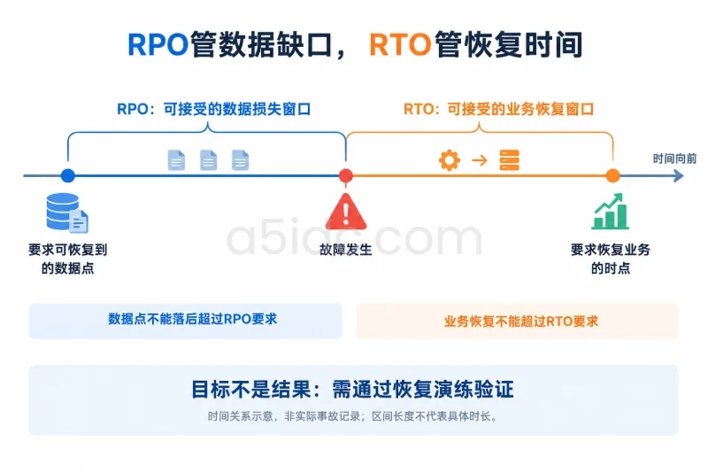 一条从左到右的时间轴,以故障发生为中心;故障前标示要求可恢复到的数据点,故障后标示要求恢复业务的时点,分别用括号呈现RPO与RTO
