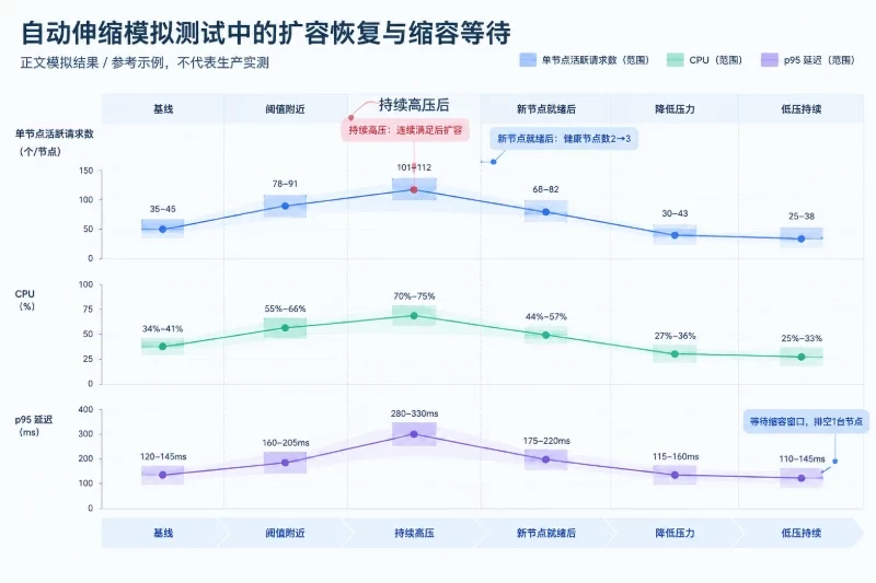 六、性能测试环境与方法——样例结果和解释配图