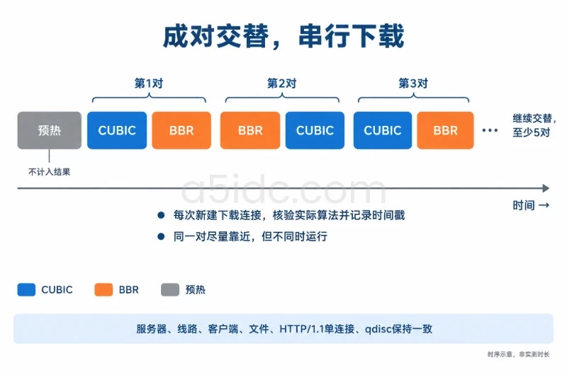 三、控制条件:让每次下载具有可比性/交替测试,避免时段漂移配图