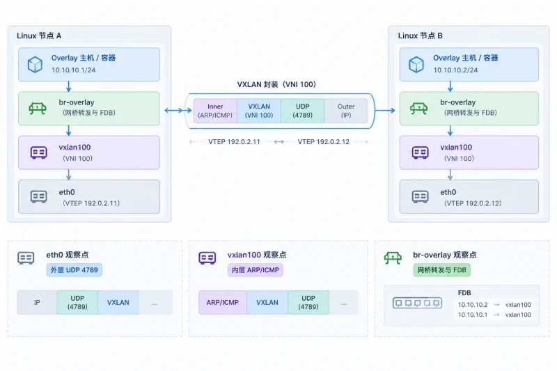 一、先确认故障属于哪一层配图