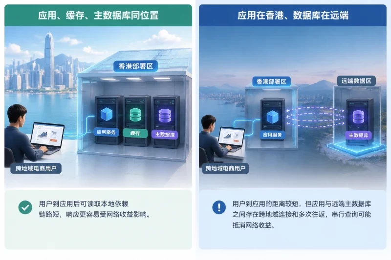 左侧为“应用、缓存、主数据库同位置”的概念化香港部署场景,用户请求到应用后在本地读取缓存和数据库,表现为短距离、少量连接;右侧为“应用在香港、主数据库在远端”的