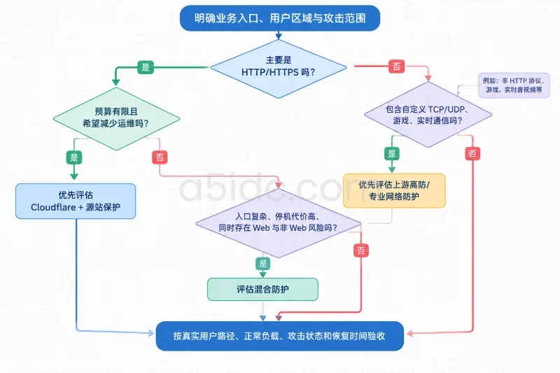 五、采购与上线前,分别核对什么配图