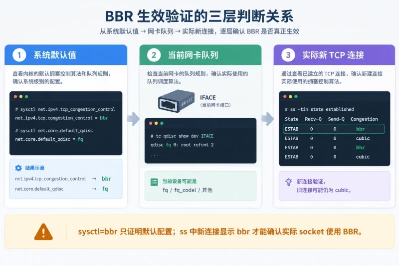 七、通过新 TCP 连接验证 BBR配图