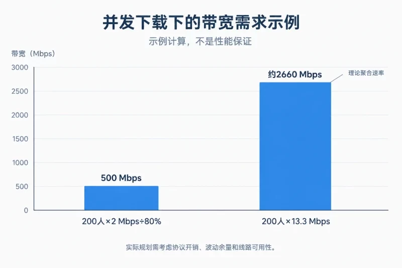 并发与峰值:先换算数据量,再估带宽配图