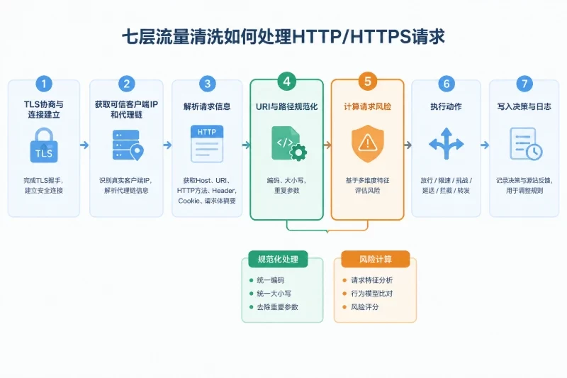 七层流量清洗识别CC攻击的工作机制 / 先完成TLS和HTTP请求解析配图
