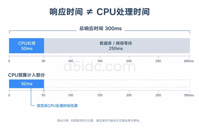 一条300毫秒的示例请求时间轴,将50毫秒CPU处理与250毫秒数据库或网络等待用等比例区段区分;下方仅提取CPU处理区段,明确等待时间不计入该请求的CPU处理