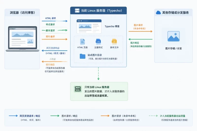 先确认图片流量是否经过这台服务器配图