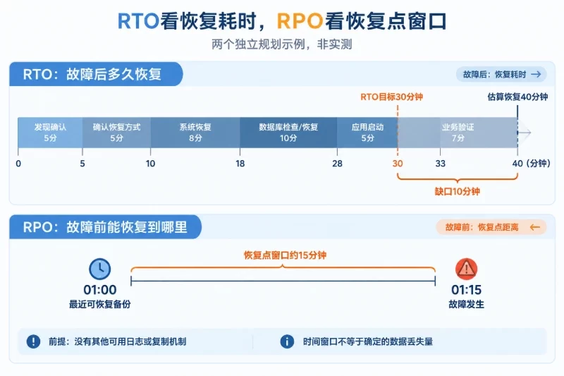 上下两条独立示例时间轴