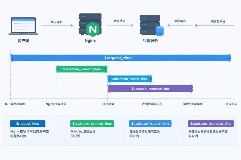 日志中优先查看哪些字段 / Nginx访问日志配图
