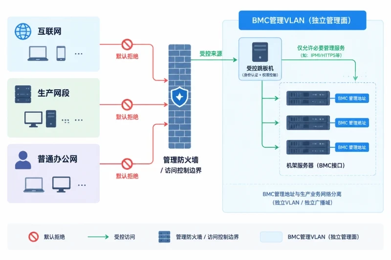 一、先确定边界:IPMI管理面不等于业务面配图