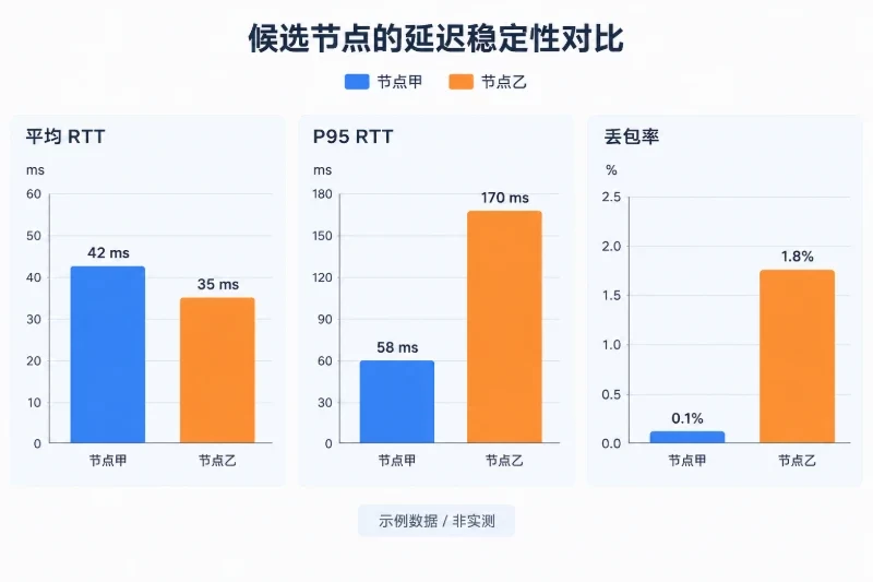 假设两个候选节点的测试结果如下:示意图