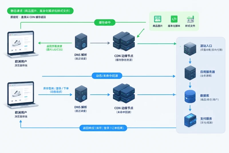 端到端链路拆解配图