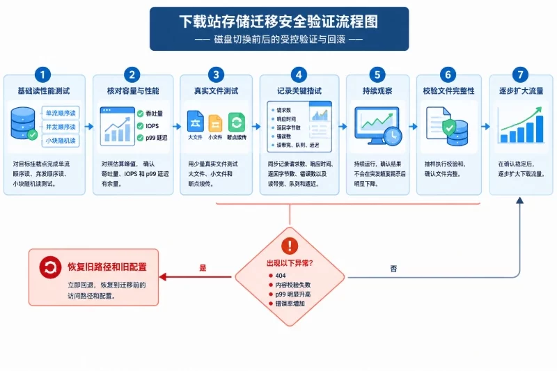 生产切换前后的验证配图