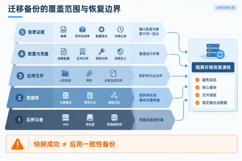 二、变更准备:让备份、停机窗口和回滚方案彼此匹配配图