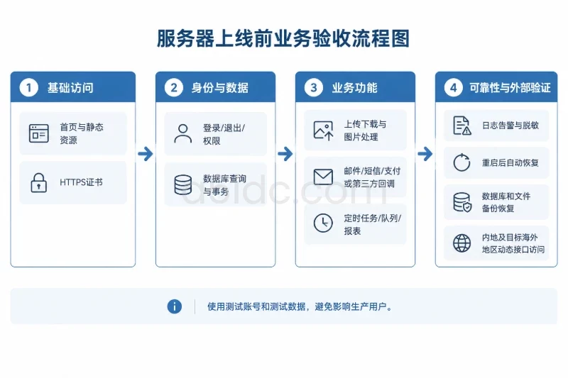 五、采购、交付与验收核对事项|3. 按业务流程验收,而不是只打开首页配图