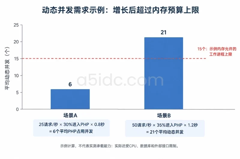 当前示例25请求/秒、动态比例30%、PHP占用时间0.8秒,计算为6个平均PHP占用并发;增长示例50请求/秒、动态比例35%、占用时间1.2秒,计算为21个