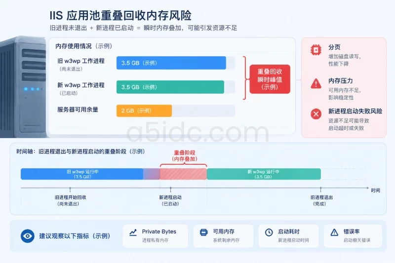 应用池回收:控制风险,不要用来掩盖泄漏配图