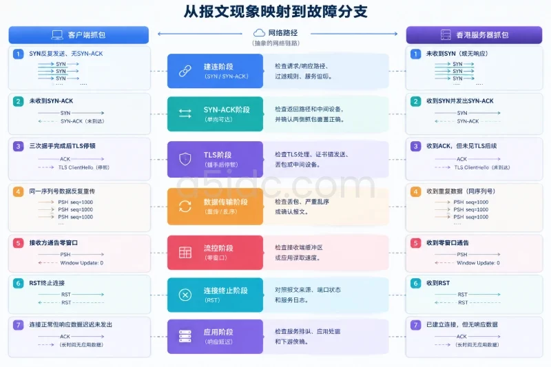 四、用TCP抓包确认：失败发生在哪个阶段配图