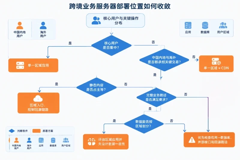 结论与部署触发条件配图