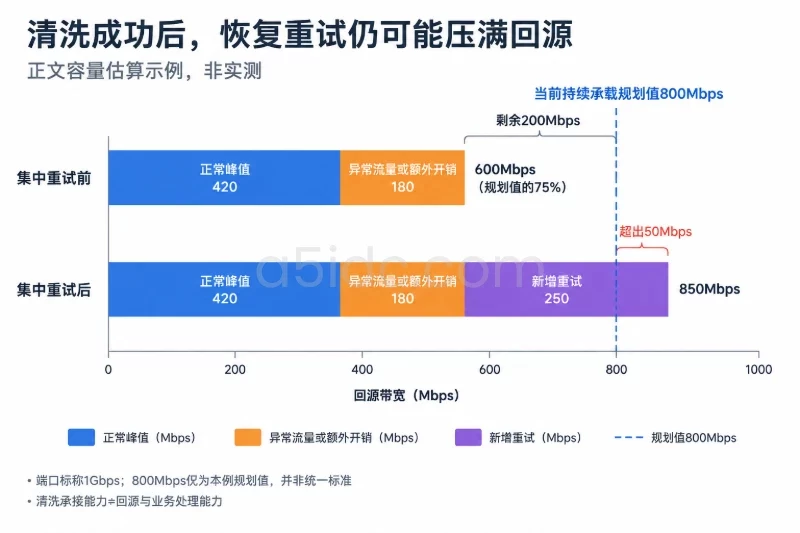 恢复前420＋180＝600Mbps；集中重试后420＋180＋250＝850Mbps