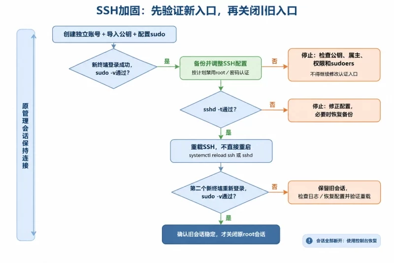 三、第二优先级:保护认证入口/2. 调整 SSH 服务配置配图