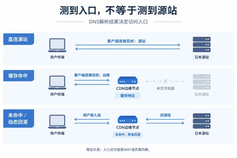 一次请求经过哪些环节/访问入口:用户访问的可能不是源服务器配图