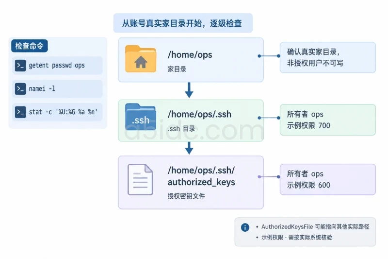 四、验证最小权限:检查身份、提权和关键路径配图