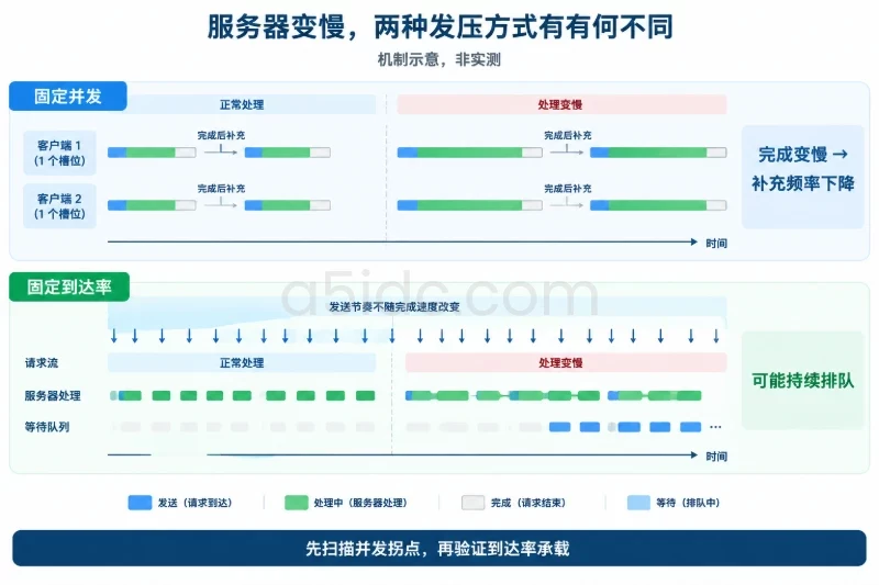 一、测试目标：比较相同业务，而不是相同显卡占用率／两种测试分别回答什么配图