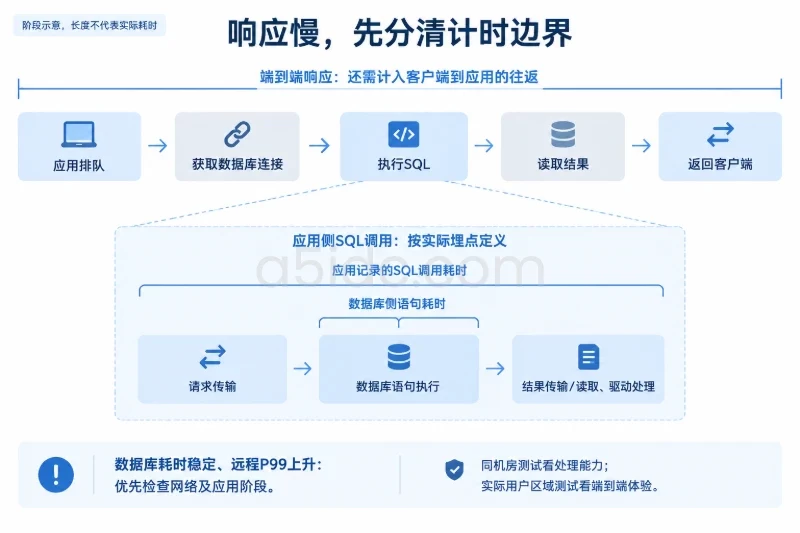 香港网络与应用:把远程响应慢和数据库执行慢分开配图