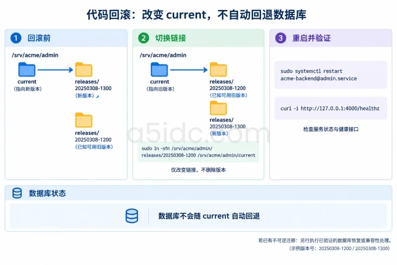 九、回滚流程 / 代码版本回滚配图