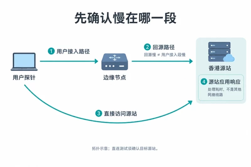 先确定真正经过香港服务器的链路配图