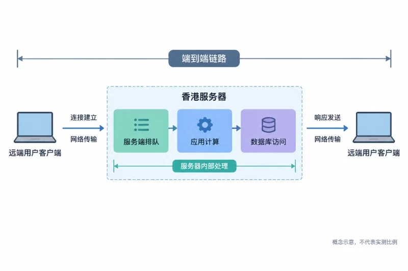 需求拆分:先确定要缩短哪一段响应时间配图