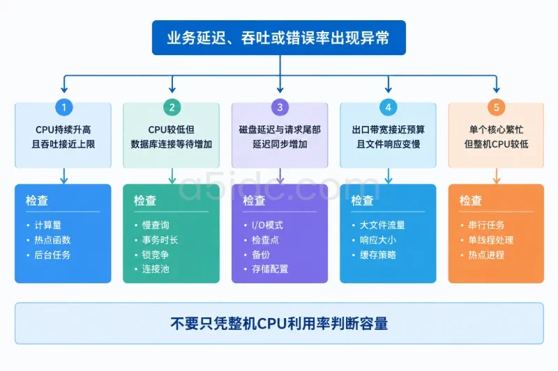 三、判断瓶颈:把各项容量放到同一个业务口径下配图