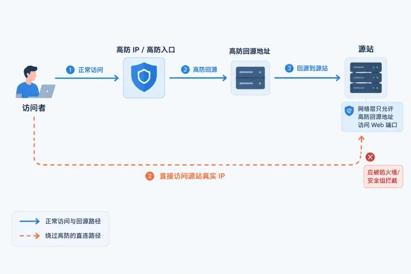 先区分“IP 暴露”和“源站失守”配图