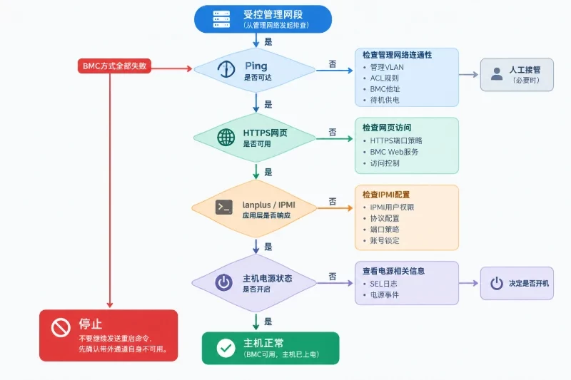 三、按风险从低到高进行远程排障 / 1. 先确认BMC管理通道配图