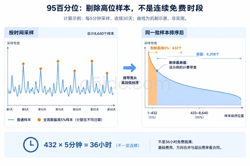 突发和95计费,不等于免费峰值配图