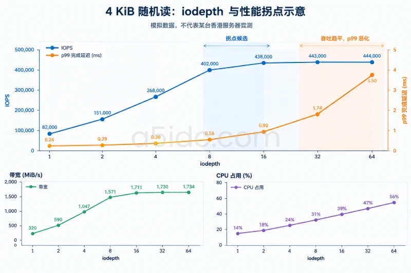用拐点而不是最高数字选择队列深度配图