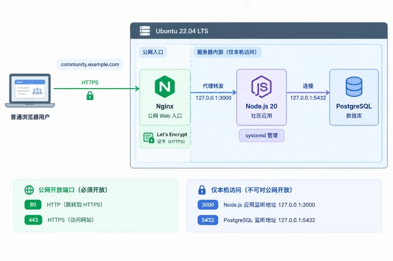 部署架构概览配图