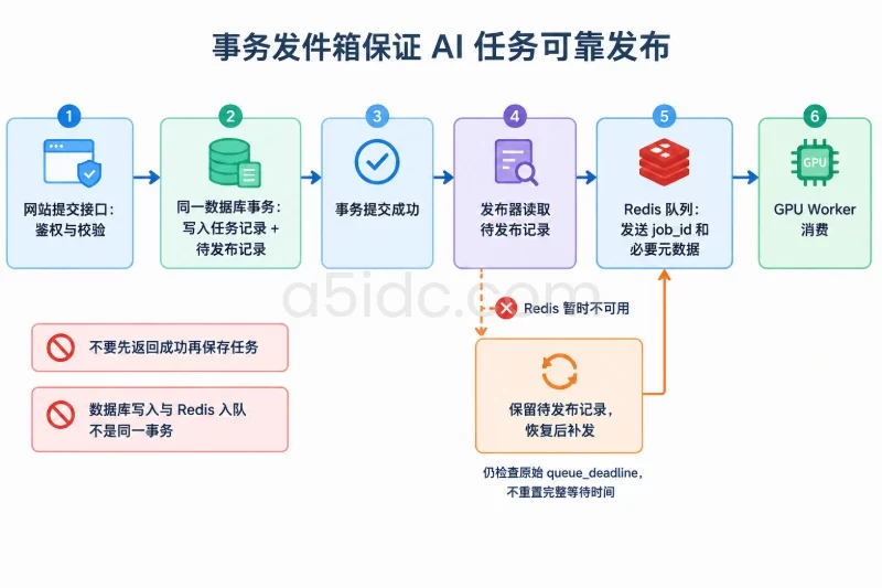 二、分步操作:先拆接口,再配置代理与任务执行配图