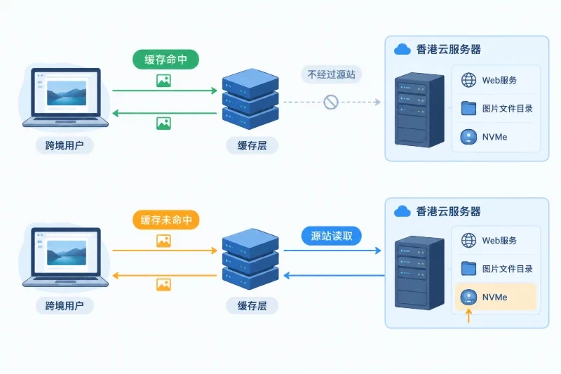 图片访问路径决定 NVMe 能不能发挥作用配图