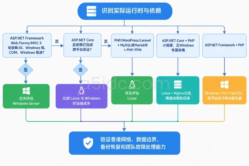 五、采购、交付与验收核对事项|5. 按条件落位选择路径配图