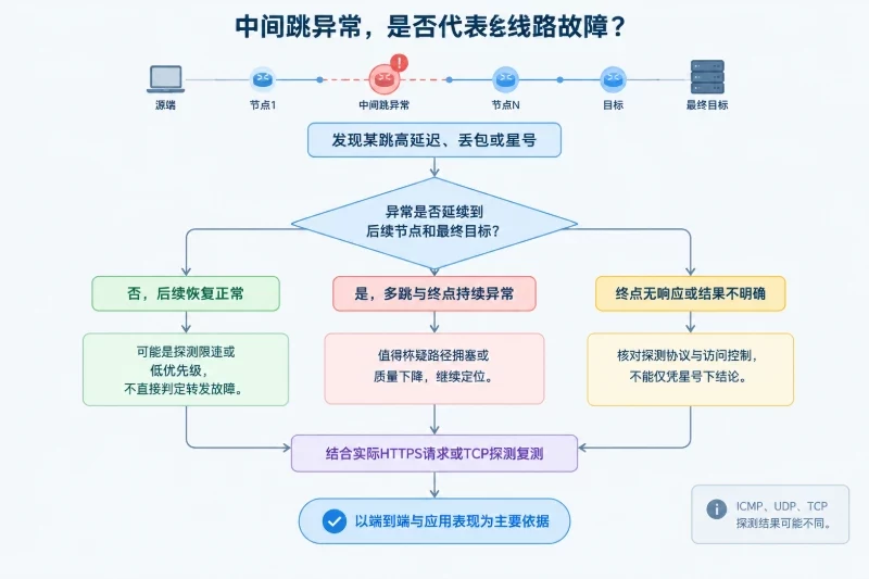 Traceroute显示的是路径线索，不是完整质量结论配图
