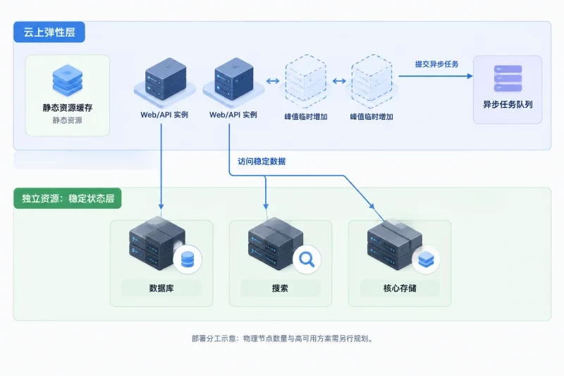 什么时候短峰值业务仍可以采用独立服务器配图