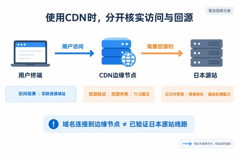 按业务类型做条件化选择/网站、静态资源和内容分发源站配图