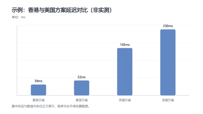 把正文明确提供的示例延迟数据转化为香港与美国方案的可比较视觉证据，但不把它包装成真实测量结果。